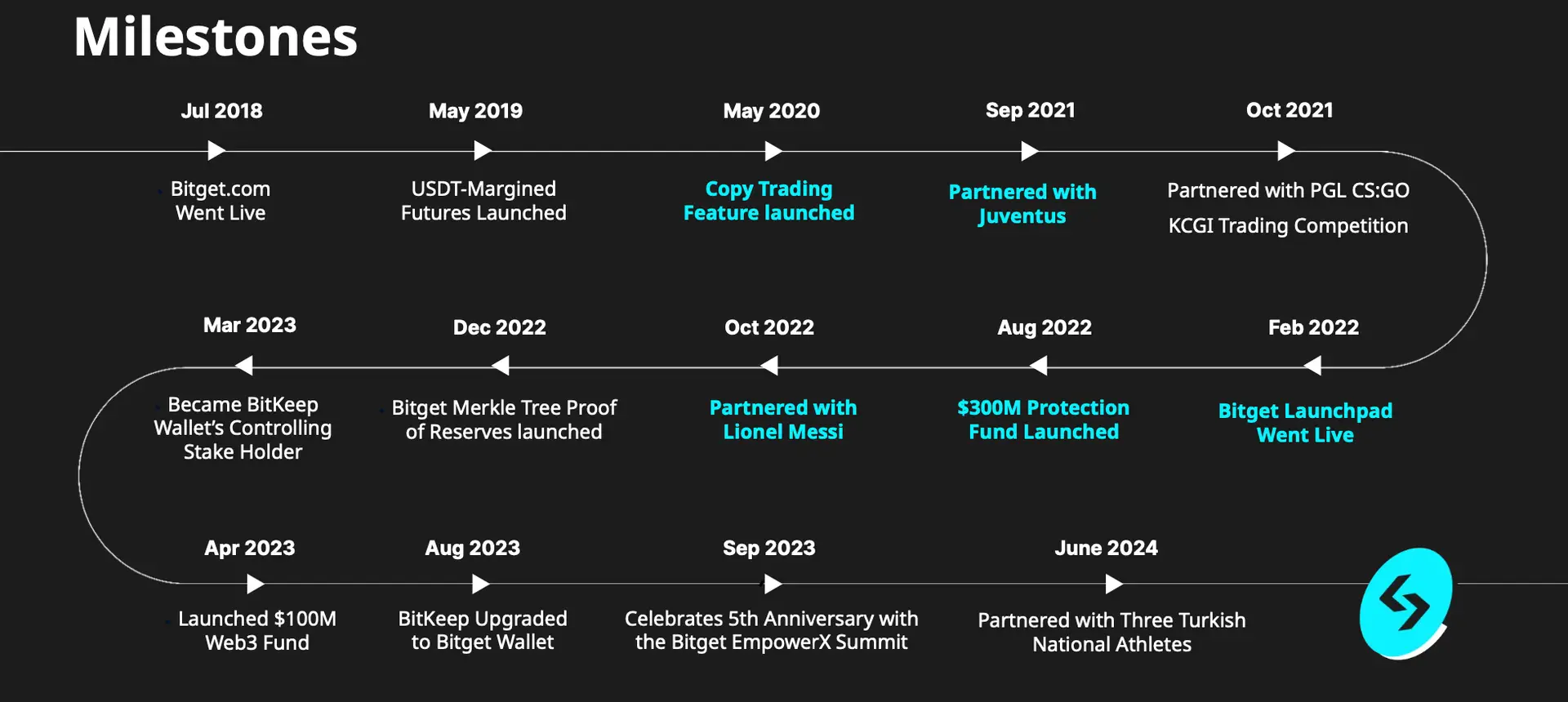 Bitget milestones